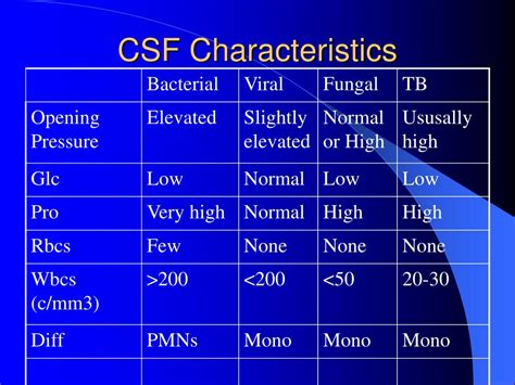 csf characteristics by infection type